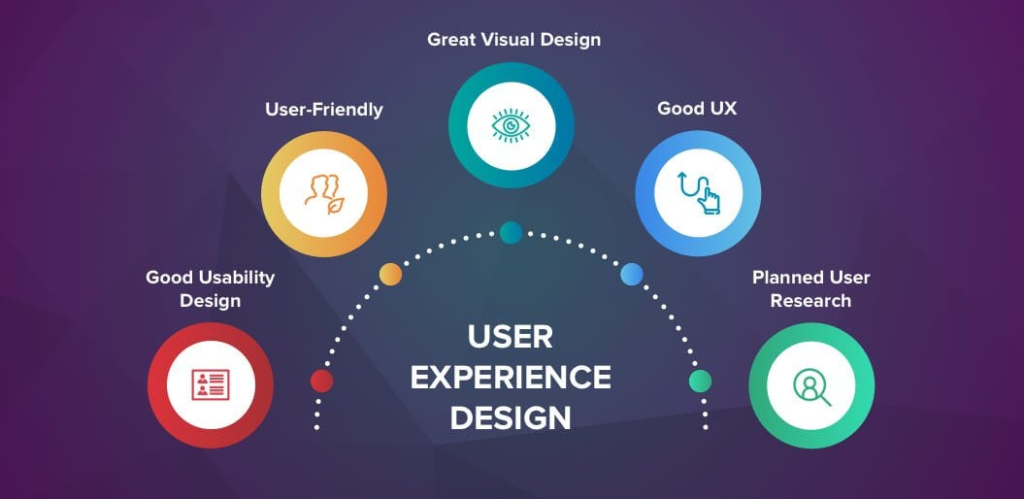 User Experience And Interface – Lets Discover!