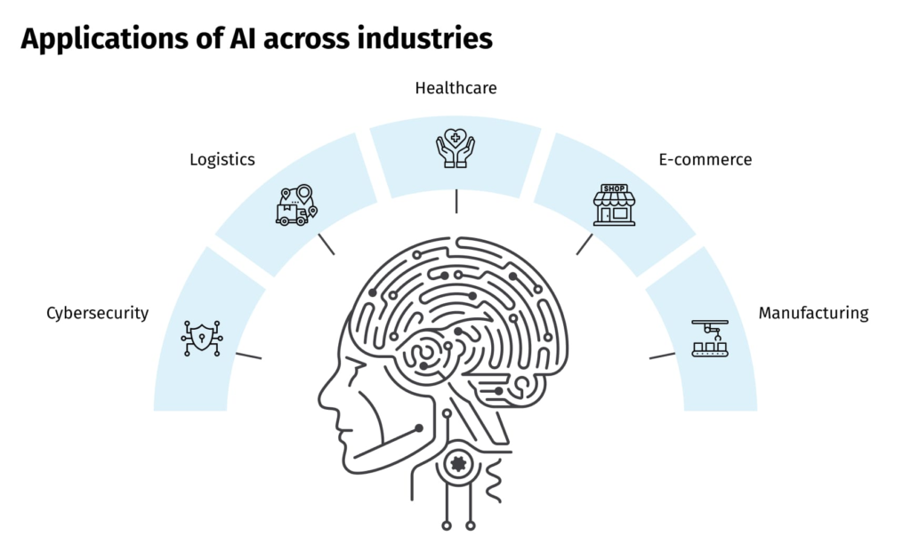 Applications Across Industries